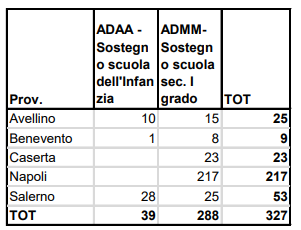 disponibilità nomine da gps campania